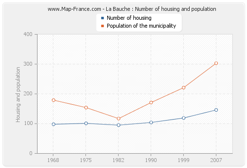 La Bauche : Number of housing and population
